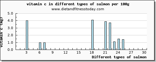 salmon vitamin c per 100g